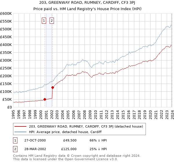 203, GREENWAY ROAD, RUMNEY, CARDIFF, CF3 3PJ: Price paid vs HM Land Registry's House Price Index