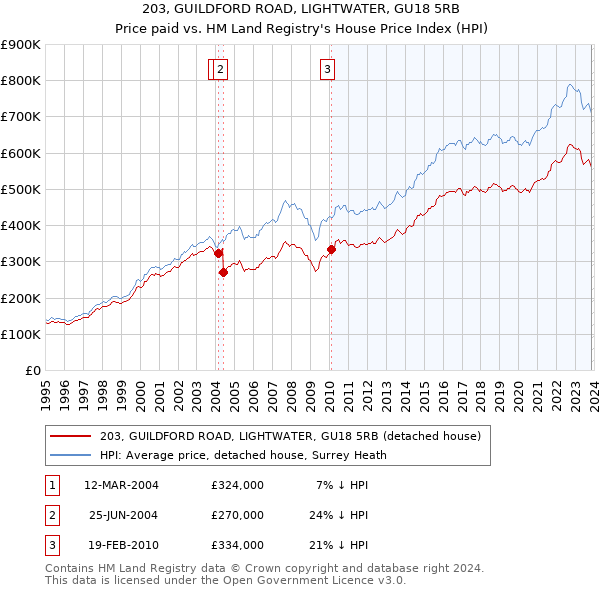 203, GUILDFORD ROAD, LIGHTWATER, GU18 5RB: Price paid vs HM Land Registry's House Price Index