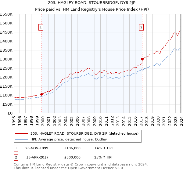203, HAGLEY ROAD, STOURBRIDGE, DY8 2JP: Price paid vs HM Land Registry's House Price Index