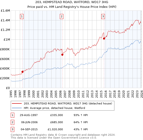 203, HEMPSTEAD ROAD, WATFORD, WD17 3HG: Price paid vs HM Land Registry's House Price Index