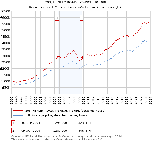 203, HENLEY ROAD, IPSWICH, IP1 6RL: Price paid vs HM Land Registry's House Price Index