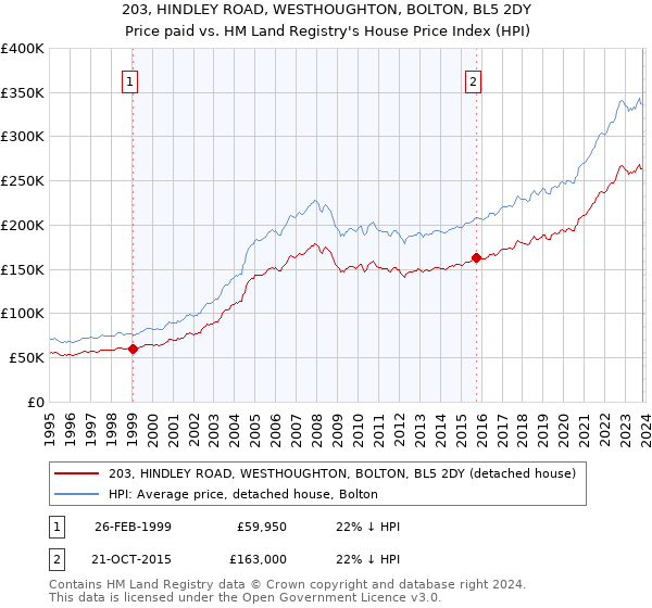 203, HINDLEY ROAD, WESTHOUGHTON, BOLTON, BL5 2DY: Price paid vs HM Land Registry's House Price Index