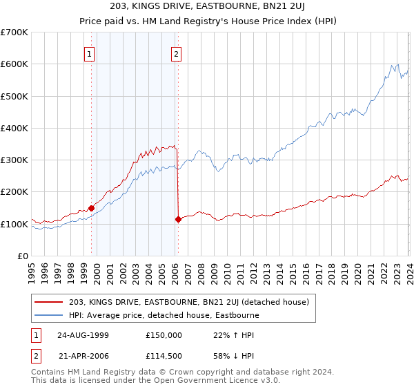 203, KINGS DRIVE, EASTBOURNE, BN21 2UJ: Price paid vs HM Land Registry's House Price Index