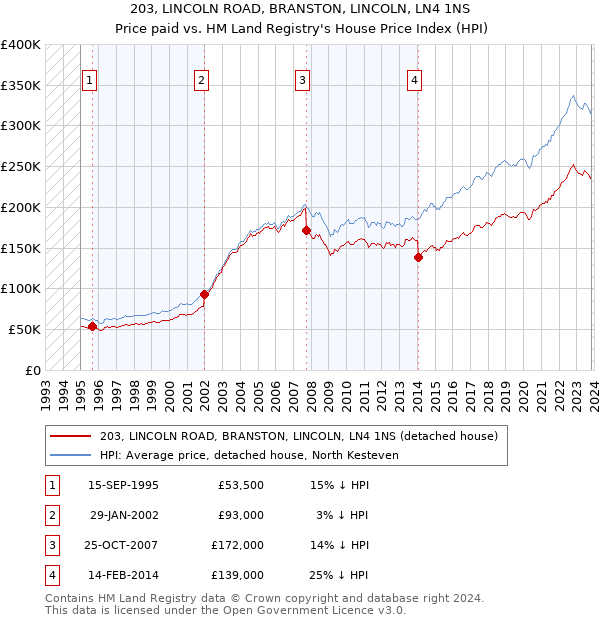 203, LINCOLN ROAD, BRANSTON, LINCOLN, LN4 1NS: Price paid vs HM Land Registry's House Price Index