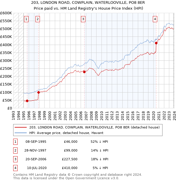 203, LONDON ROAD, COWPLAIN, WATERLOOVILLE, PO8 8ER: Price paid vs HM Land Registry's House Price Index