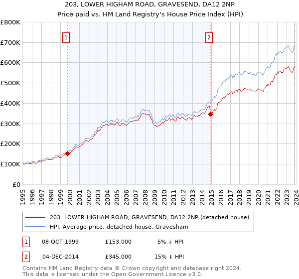 203, LOWER HIGHAM ROAD, GRAVESEND, DA12 2NP: Price paid vs HM Land Registry's House Price Index