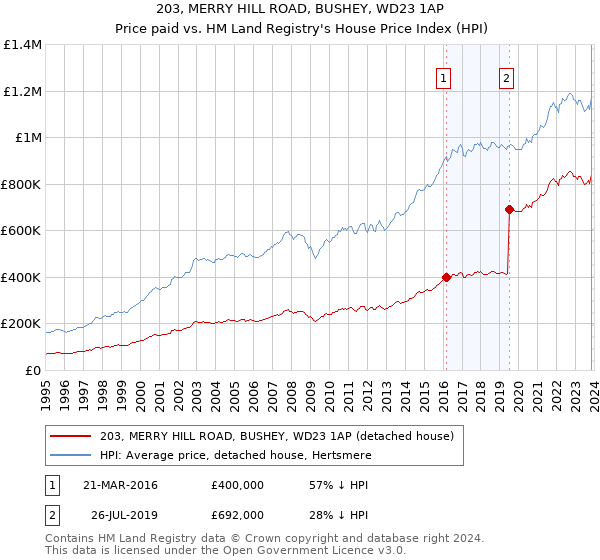 203, MERRY HILL ROAD, BUSHEY, WD23 1AP: Price paid vs HM Land Registry's House Price Index