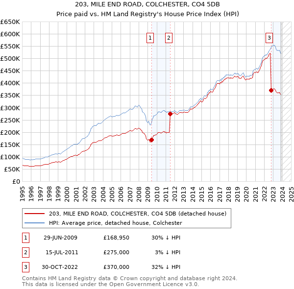 203, MILE END ROAD, COLCHESTER, CO4 5DB: Price paid vs HM Land Registry's House Price Index