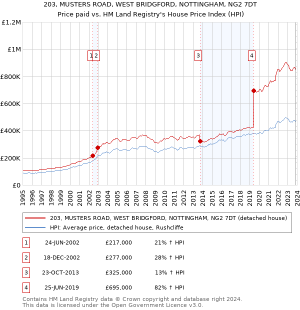 203, MUSTERS ROAD, WEST BRIDGFORD, NOTTINGHAM, NG2 7DT: Price paid vs HM Land Registry's House Price Index