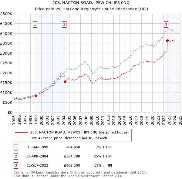 203, NACTON ROAD, IPSWICH, IP3 0NQ: Price paid vs HM Land Registry's House Price Index