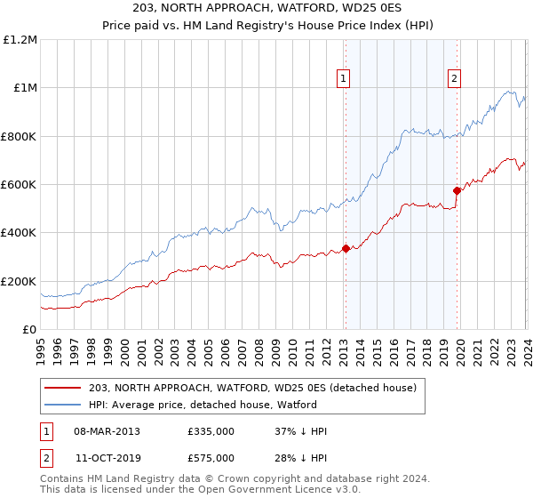 203, NORTH APPROACH, WATFORD, WD25 0ES: Price paid vs HM Land Registry's House Price Index