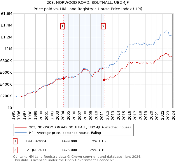 203, NORWOOD ROAD, SOUTHALL, UB2 4JF: Price paid vs HM Land Registry's House Price Index