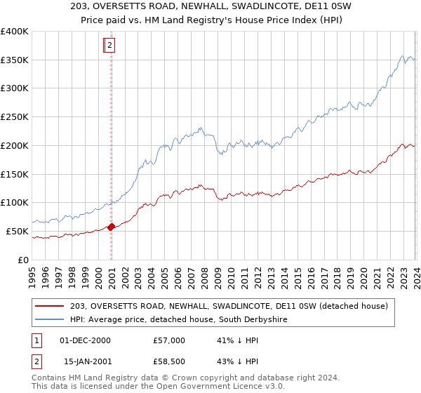 203, OVERSETTS ROAD, NEWHALL, SWADLINCOTE, DE11 0SW: Price paid vs HM Land Registry's House Price Index