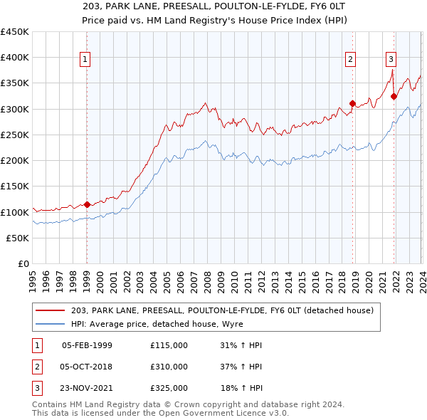 203, PARK LANE, PREESALL, POULTON-LE-FYLDE, FY6 0LT: Price paid vs HM Land Registry's House Price Index