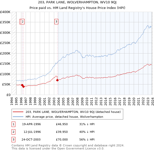 203, PARK LANE, WOLVERHAMPTON, WV10 9QJ: Price paid vs HM Land Registry's House Price Index