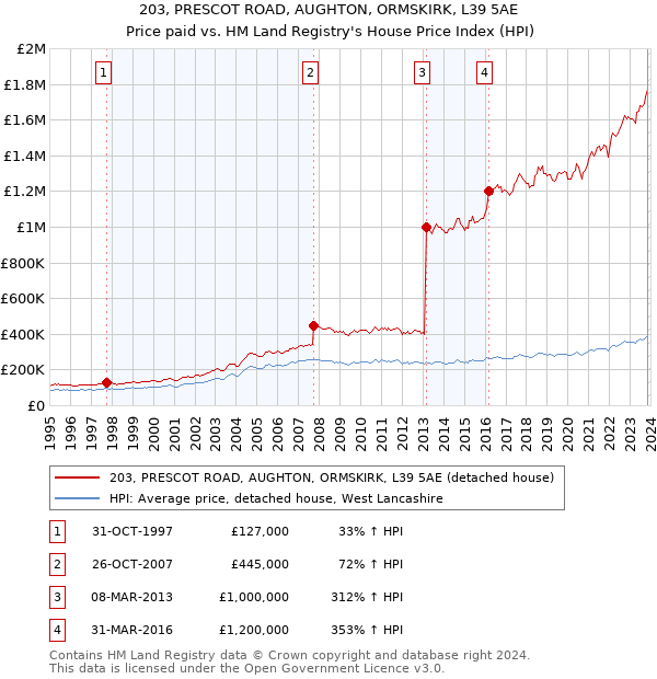 203, PRESCOT ROAD, AUGHTON, ORMSKIRK, L39 5AE: Price paid vs HM Land Registry's House Price Index
