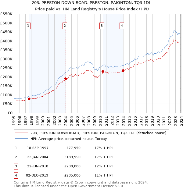 203, PRESTON DOWN ROAD, PRESTON, PAIGNTON, TQ3 1DL: Price paid vs HM Land Registry's House Price Index