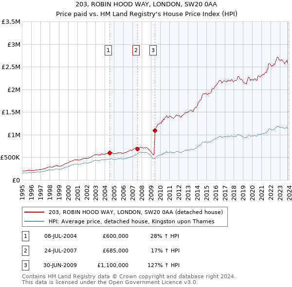 203, ROBIN HOOD WAY, LONDON, SW20 0AA: Price paid vs HM Land Registry's House Price Index