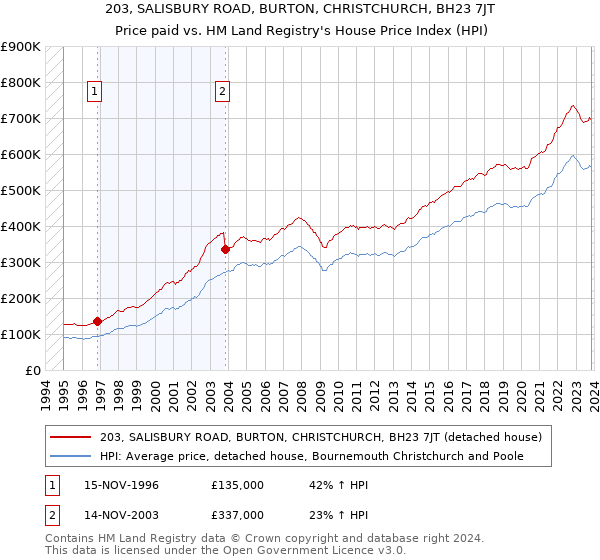 203, SALISBURY ROAD, BURTON, CHRISTCHURCH, BH23 7JT: Price paid vs HM Land Registry's House Price Index
