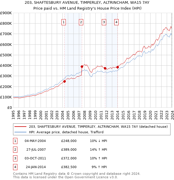 203, SHAFTESBURY AVENUE, TIMPERLEY, ALTRINCHAM, WA15 7AY: Price paid vs HM Land Registry's House Price Index