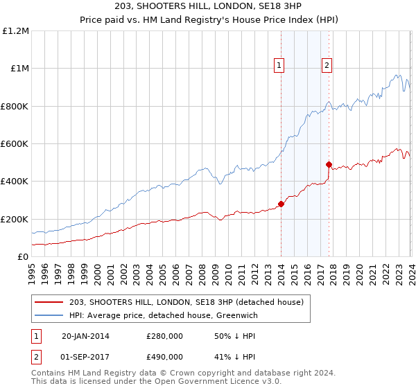 203, SHOOTERS HILL, LONDON, SE18 3HP: Price paid vs HM Land Registry's House Price Index