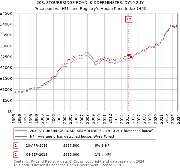 203, STOURBRIDGE ROAD, KIDDERMINSTER, DY10 2UY: Price paid vs HM Land Registry's House Price Index