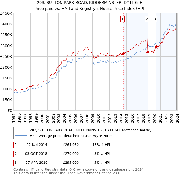 203, SUTTON PARK ROAD, KIDDERMINSTER, DY11 6LE: Price paid vs HM Land Registry's House Price Index