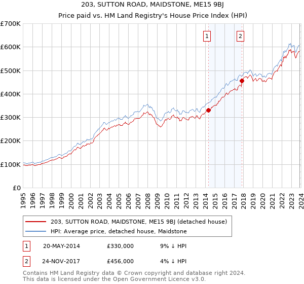 203, SUTTON ROAD, MAIDSTONE, ME15 9BJ: Price paid vs HM Land Registry's House Price Index