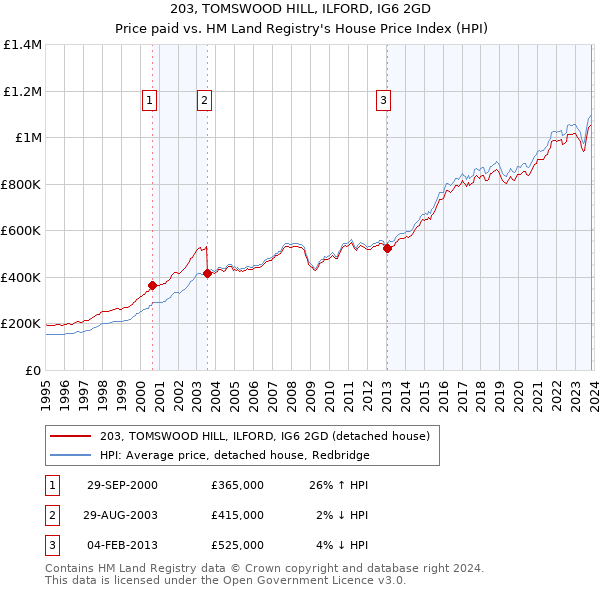 203, TOMSWOOD HILL, ILFORD, IG6 2GD: Price paid vs HM Land Registry's House Price Index