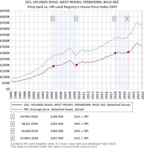 203, UPLANDS ROAD, WEST MOORS, FERNDOWN, BH22 0EZ: Price paid vs HM Land Registry's House Price Index
