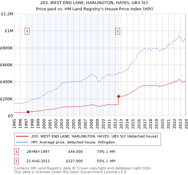203, WEST END LANE, HARLINGTON, HAYES, UB3 5LY: Price paid vs HM Land Registry's House Price Index
