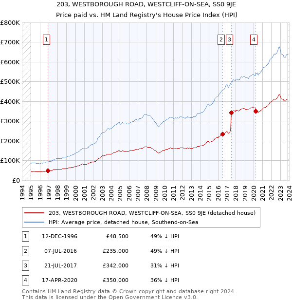 203, WESTBOROUGH ROAD, WESTCLIFF-ON-SEA, SS0 9JE: Price paid vs HM Land Registry's House Price Index