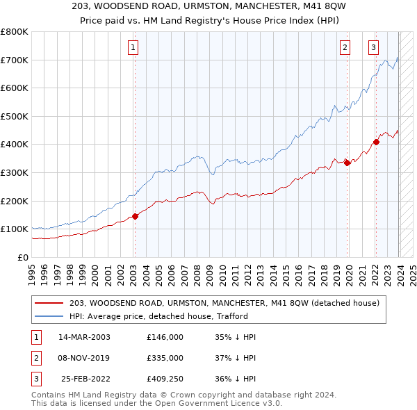 203, WOODSEND ROAD, URMSTON, MANCHESTER, M41 8QW: Price paid vs HM Land Registry's House Price Index