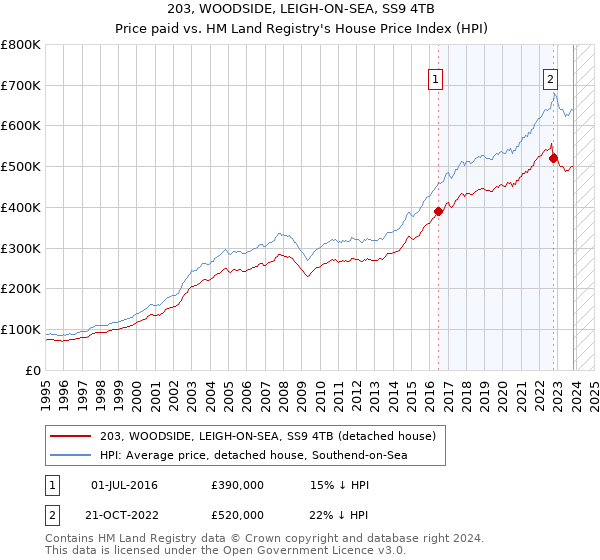 203, WOODSIDE, LEIGH-ON-SEA, SS9 4TB: Price paid vs HM Land Registry's House Price Index