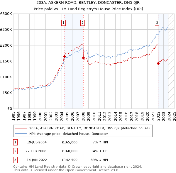 203A, ASKERN ROAD, BENTLEY, DONCASTER, DN5 0JR: Price paid vs HM Land Registry's House Price Index
