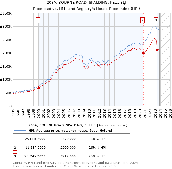 203A, BOURNE ROAD, SPALDING, PE11 3LJ: Price paid vs HM Land Registry's House Price Index