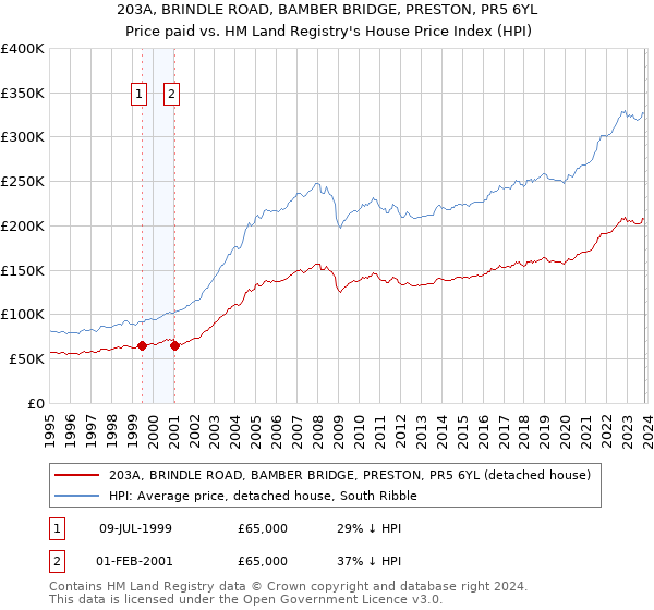 203A, BRINDLE ROAD, BAMBER BRIDGE, PRESTON, PR5 6YL: Price paid vs HM Land Registry's House Price Index