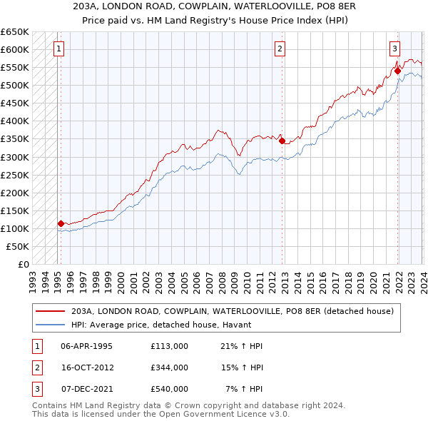 203A, LONDON ROAD, COWPLAIN, WATERLOOVILLE, PO8 8ER: Price paid vs HM Land Registry's House Price Index