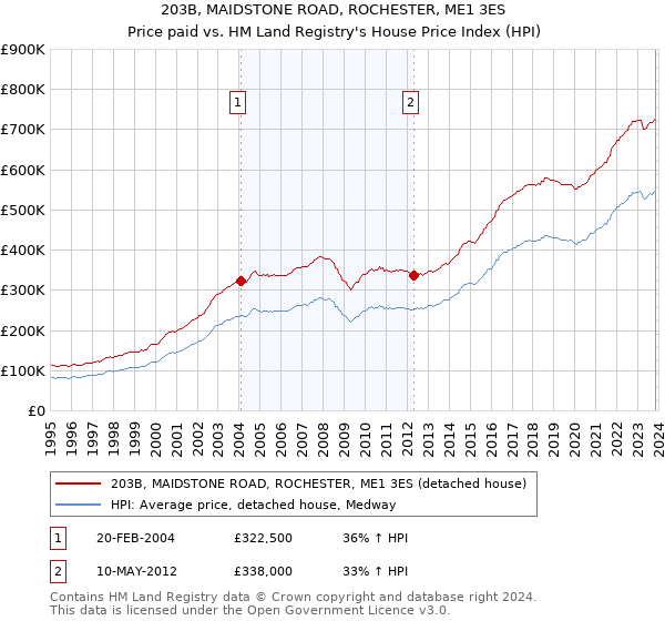 203B, MAIDSTONE ROAD, ROCHESTER, ME1 3ES: Price paid vs HM Land Registry's House Price Index