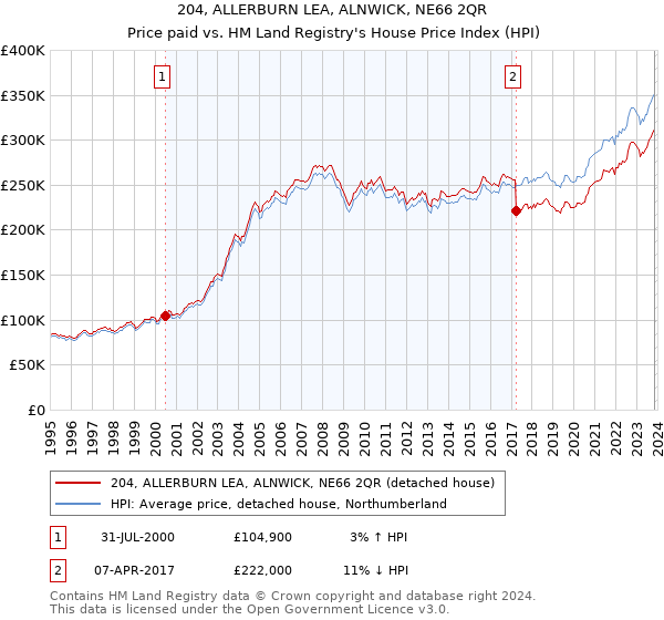 204, ALLERBURN LEA, ALNWICK, NE66 2QR: Price paid vs HM Land Registry's House Price Index
