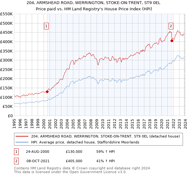 204, ARMSHEAD ROAD, WERRINGTON, STOKE-ON-TRENT, ST9 0EL: Price paid vs HM Land Registry's House Price Index