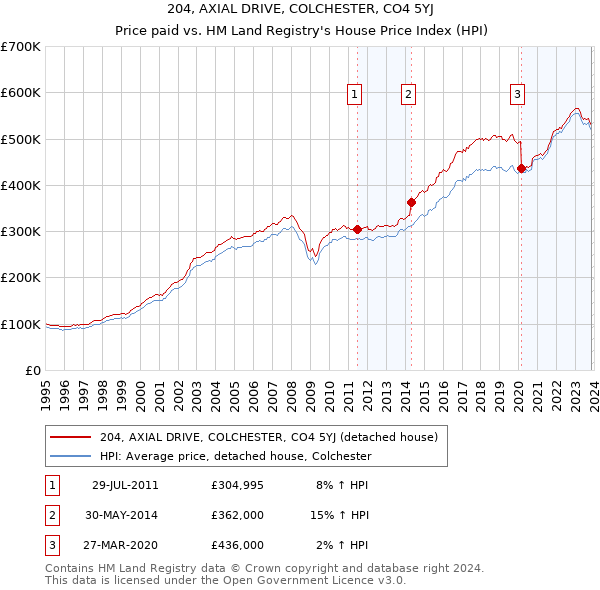 204, AXIAL DRIVE, COLCHESTER, CO4 5YJ: Price paid vs HM Land Registry's House Price Index