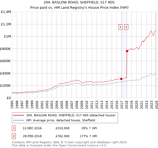 204, BASLOW ROAD, SHEFFIELD, S17 4DS: Price paid vs HM Land Registry's House Price Index