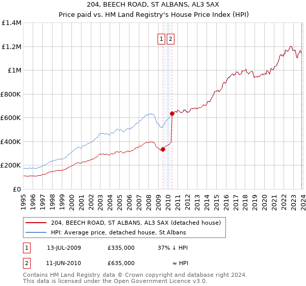204, BEECH ROAD, ST ALBANS, AL3 5AX: Price paid vs HM Land Registry's House Price Index