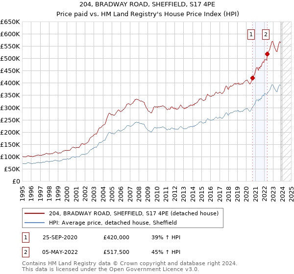 204, BRADWAY ROAD, SHEFFIELD, S17 4PE: Price paid vs HM Land Registry's House Price Index
