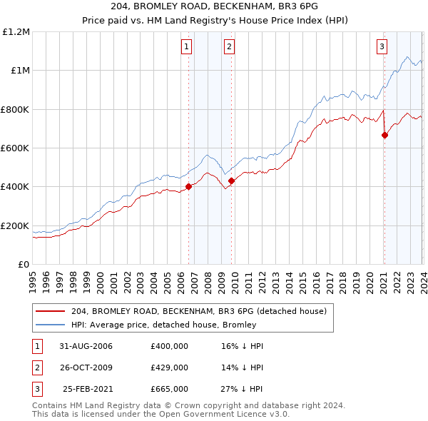 204, BROMLEY ROAD, BECKENHAM, BR3 6PG: Price paid vs HM Land Registry's House Price Index