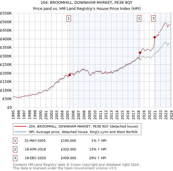 204, BROOMHILL, DOWNHAM MARKET, PE38 9QY: Price paid vs HM Land Registry's House Price Index