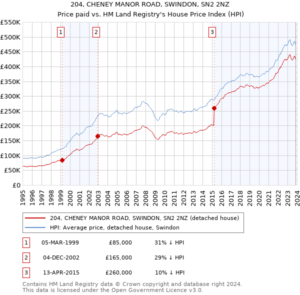 204, CHENEY MANOR ROAD, SWINDON, SN2 2NZ: Price paid vs HM Land Registry's House Price Index