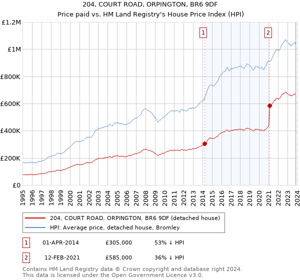 204, COURT ROAD, ORPINGTON, BR6 9DF: Price paid vs HM Land Registry's House Price Index