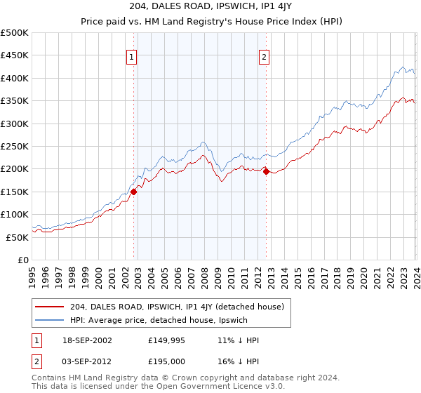 204, DALES ROAD, IPSWICH, IP1 4JY: Price paid vs HM Land Registry's House Price Index